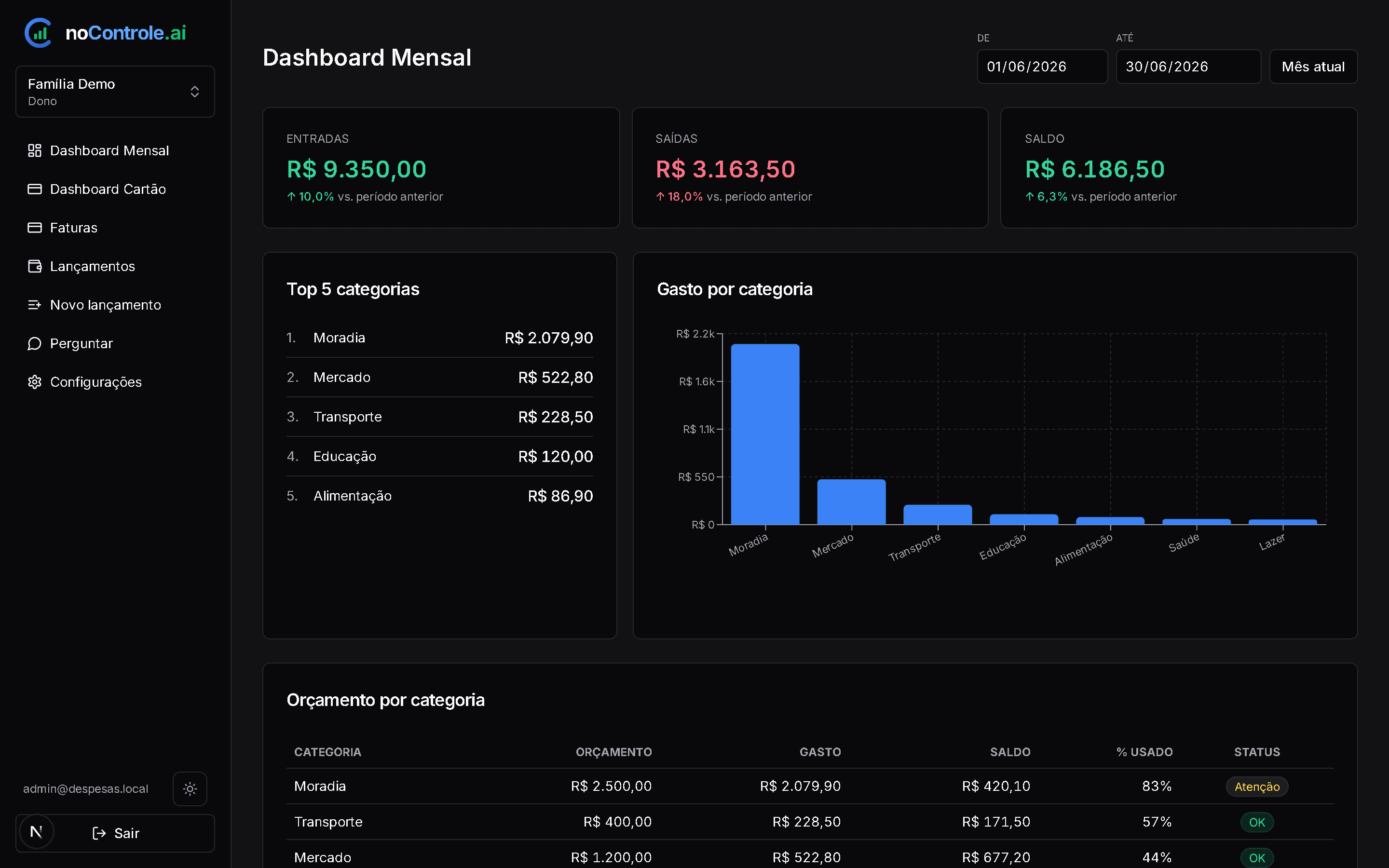 Dashboard mensal do noControle, com entradas, saídas, saldo e gastos por categoria